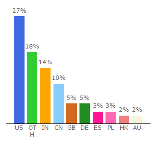 Top 10 Visitors Percentage By Countries for scipy-lectures.org