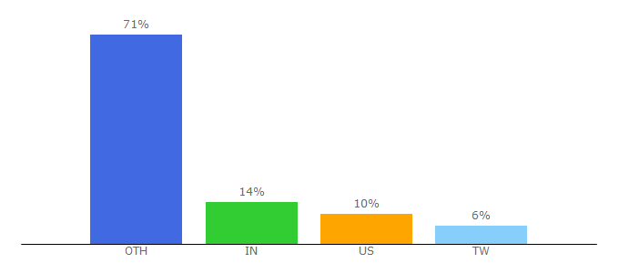 Top 10 Visitors Percentage By Countries for scirev.org