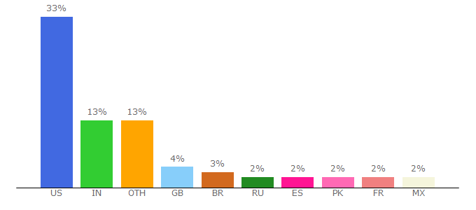 Top 10 Visitors Percentage By Countries for scm.mit.edu