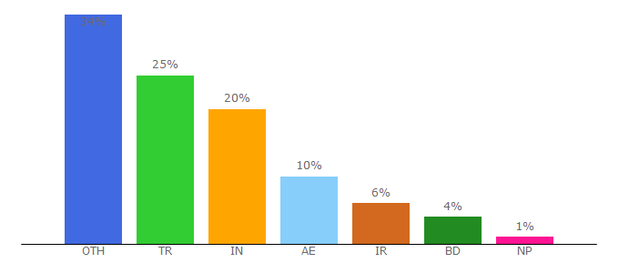 Top 10 Visitors Percentage By Countries for scompiler.ru