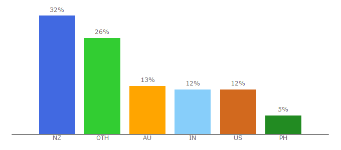 Top 10 Visitors Percentage By Countries for scoop.co.nz