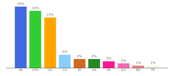 Top 10 Visitors Percentage By Countries for scoro.com