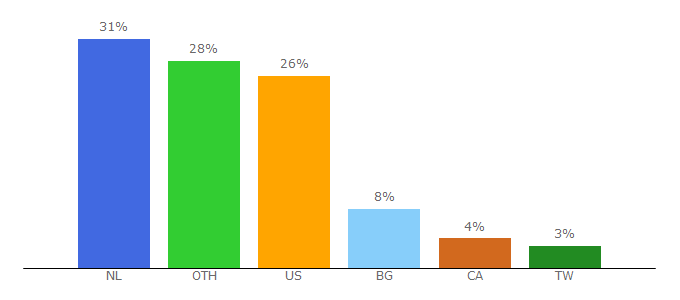 Top 10 Visitors Percentage By Countries for scotch-soda.com