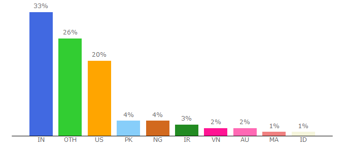 Top 10 Visitors Percentage By Countries for scotch.io