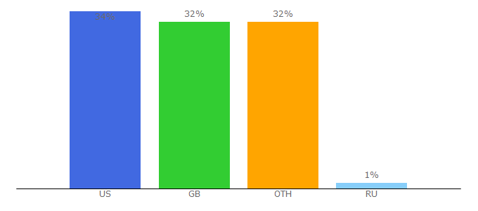 Top 10 Visitors Percentage By Countries for scotland.com