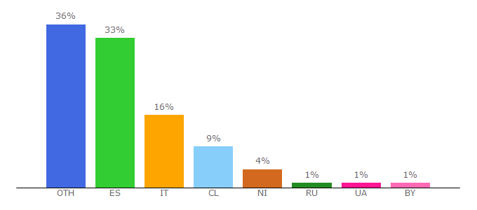 Top 10 Visitors Percentage By Countries for scramble.nl