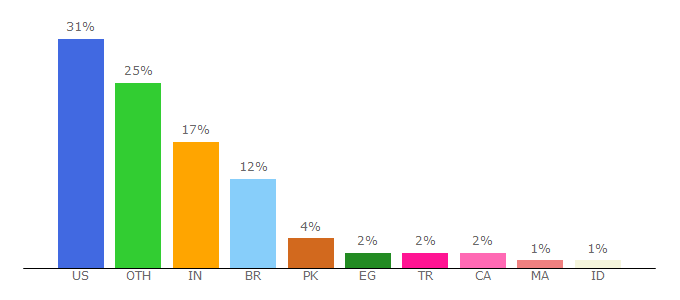 Top 10 Visitors Percentage By Countries for scrapebox.com