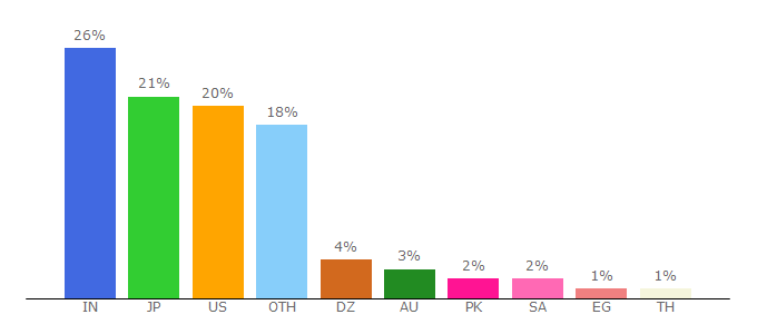 Top 10 Visitors Percentage By Countries for scrapinghub.com