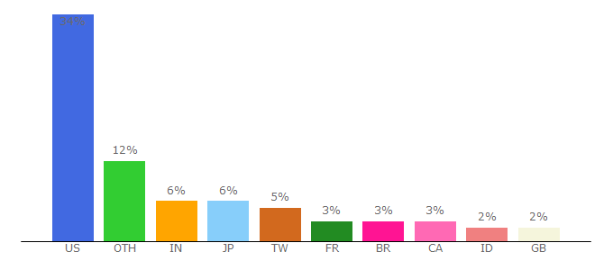 Top 10 Visitors Percentage By Countries for screen.yahoo.com