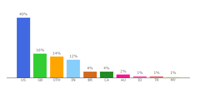 Top 10 Visitors Percentage By Countries for screencastify.com