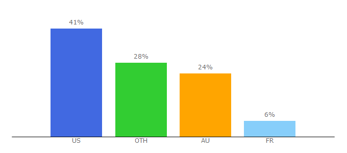 Top 10 Visitors Percentage By Countries for screenlight.tv