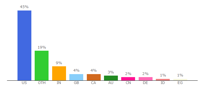 Top 10 Visitors Percentage By Countries for screenrant.com