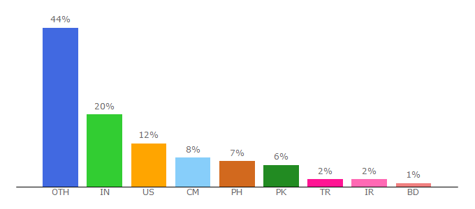 Top 10 Visitors Percentage By Countries for screenshot.net