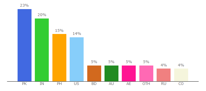 Top 10 Visitors Percentage By Countries for screenshotmonitor.com