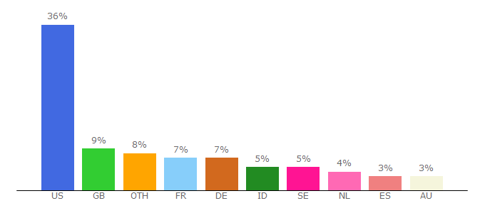 Top 10 Visitors Percentage By Countries for scribblehub.com