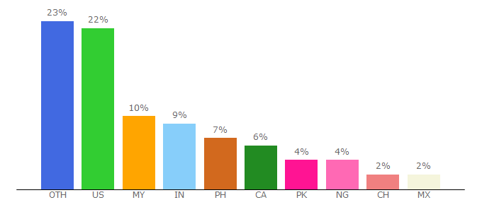 Top 10 Visitors Percentage By Countries for scribbr.com