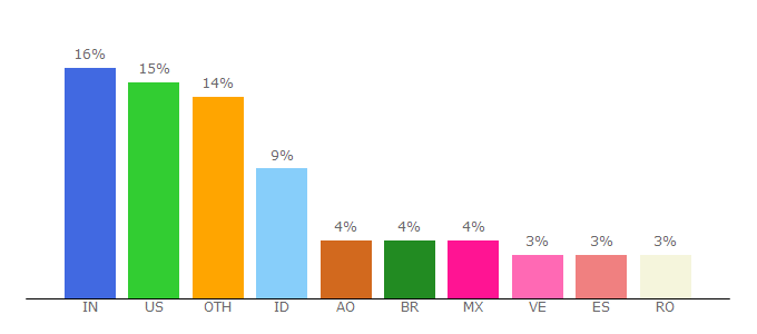 Top 10 Visitors Percentage By Countries for scribd.com