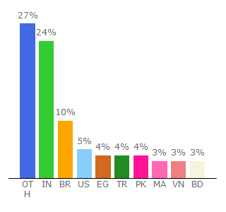 Top 10 Visitors Percentage By Countries for script-stack.com