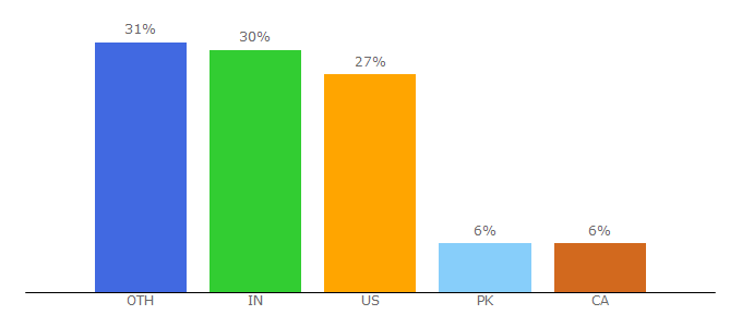 Top 10 Visitors Percentage By Countries for scripted.com