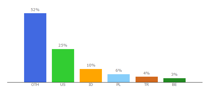 Top 10 Visitors Percentage By Countries for scriptsrbx.com