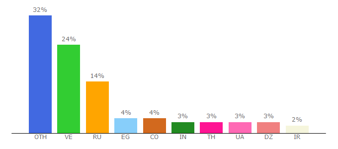 Top 10 Visitors Percentage By Countries for scroom.ru