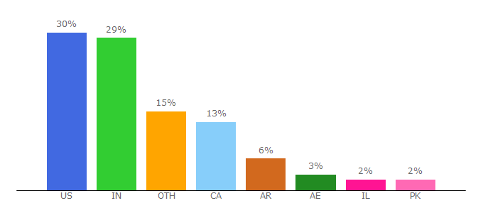 Top 10 Visitors Percentage By Countries for scrumalliance.org