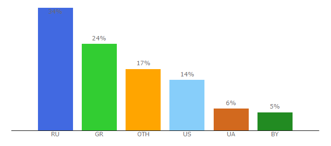 Top 10 Visitors Percentage By Countries for scryde.ru