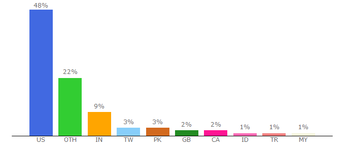 Top 10 Visitors Percentage By Countries for scs.georgetown.edu