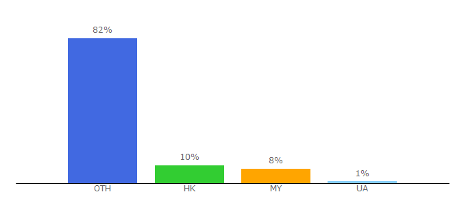 Top 10 Visitors Percentage By Countries for scubastore.com