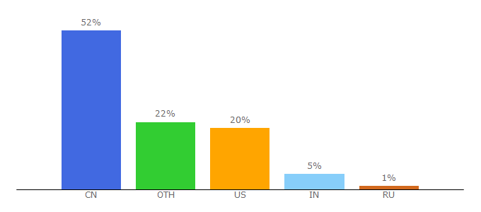 Top 10 Visitors Percentage By Countries for scylladb.com