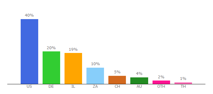 Top 10 Visitors Percentage By Countries for sdarot.tv