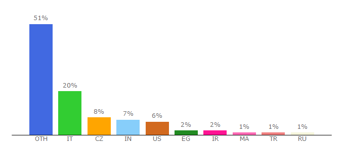 Top 10 Visitors Percentage By Countries for sdl.com