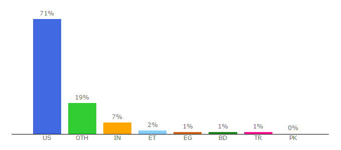 Top 10 Visitors Percentage By Countries for sdsmt.edu