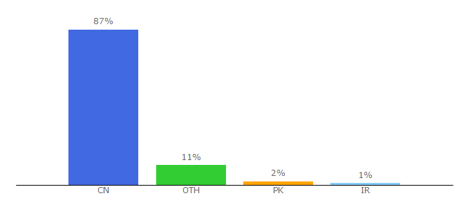 Top 10 Visitors Percentage By Countries for sdu.edu.cn