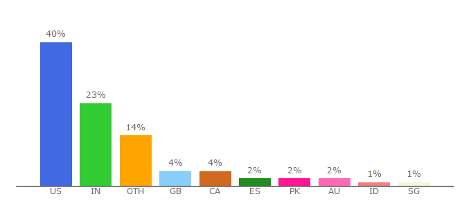 Top 10 Visitors Percentage By Countries for se.librarything.com