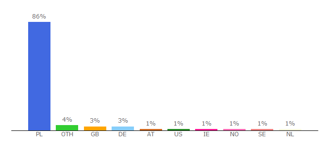 Top 10 Visitors Percentage By Countries for se.pl