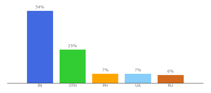 Top 10 Visitors Percentage By Countries for seagull.no