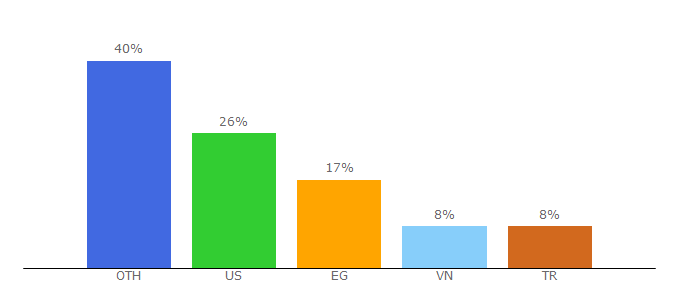 Top 10 Visitors Percentage By Countries for sealandmaersk.com