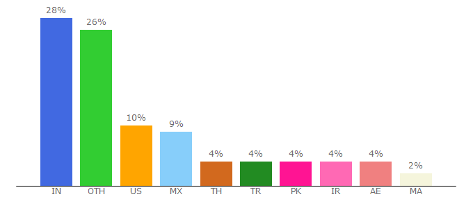 Top 10 Visitors Percentage By Countries for searates.com