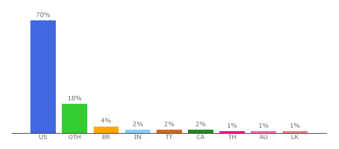 Top 10 Visitors Percentage By Countries for search-results.com