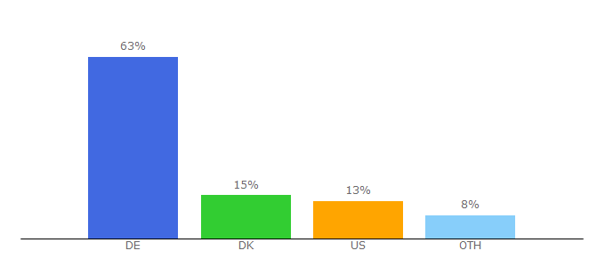 Top 10 Visitors Percentage By Countries for search.ancestry.de