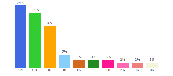 Top 10 Visitors Percentage By Countries for search.gmdu.net