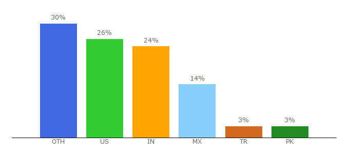 Top 10 Visitors Percentage By Countries for searchandfilter.com