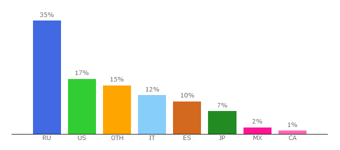 Top 10 Visitors Percentage By Countries for searchandshopping.org