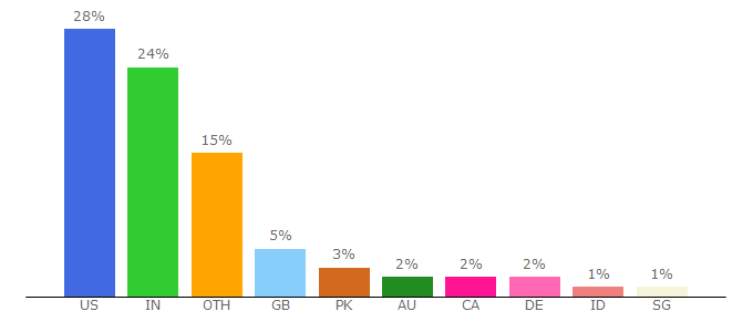 Top 10 Visitors Percentage By Countries for searchcontentmanagement.techtarget.com