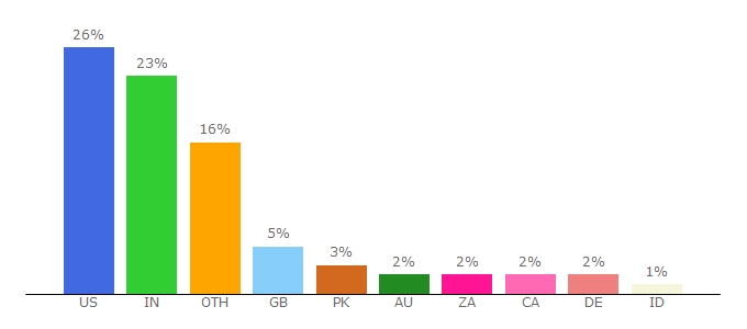 Top 10 Visitors Percentage By Countries for searchdatamanagement.techtarget.com