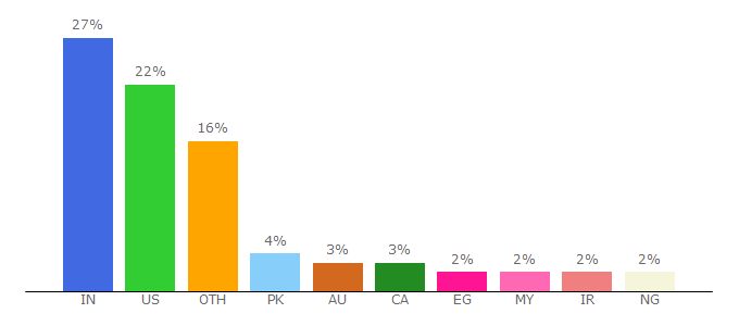 Top 10 Visitors Percentage By Countries for searchfinancialsecurity.techtarget.com