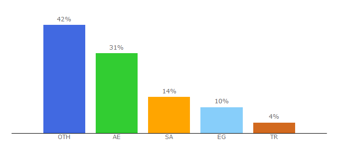 Top 10 Visitors Percentage By Countries for searchinmena.com