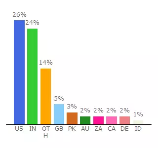Top 10 Visitors Percentage By Countries for searchsapconference.com