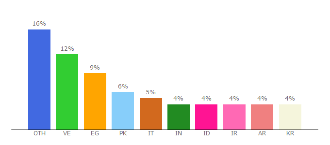 Top 10 Visitors Percentage By Countries for searchsecurer.com